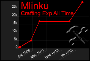 Total Graph of Mlinku