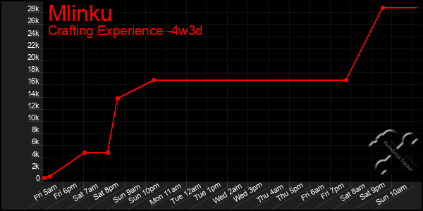 Last 31 Days Graph of Mlinku