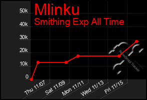 Total Graph of Mlinku