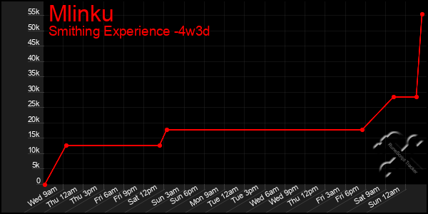 Last 31 Days Graph of Mlinku