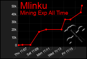 Total Graph of Mlinku