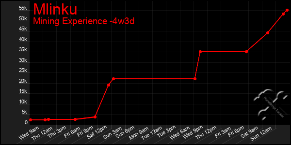 Last 31 Days Graph of Mlinku