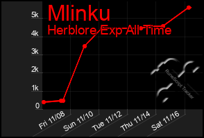 Total Graph of Mlinku