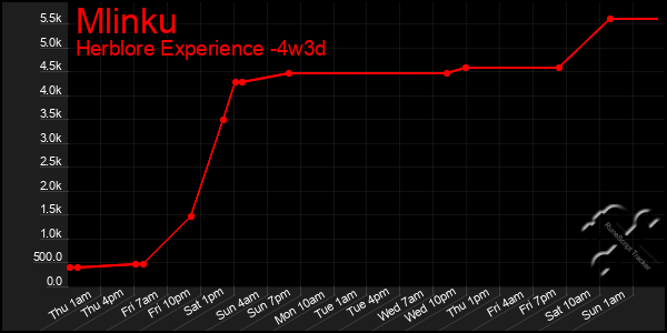 Last 31 Days Graph of Mlinku