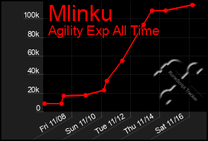 Total Graph of Mlinku