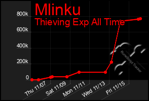 Total Graph of Mlinku