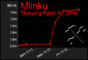 Total Graph of Mlinku