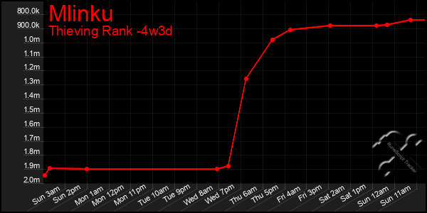 Last 31 Days Graph of Mlinku