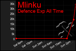 Total Graph of Mlinku