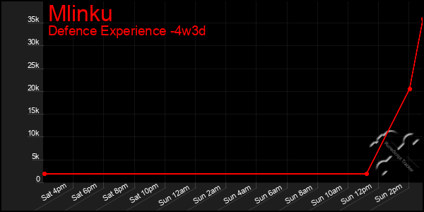 Last 31 Days Graph of Mlinku