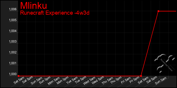 Last 31 Days Graph of Mlinku