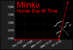 Total Graph of Mlinku