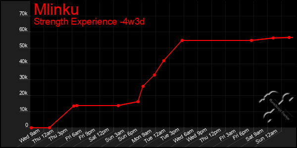 Last 31 Days Graph of Mlinku