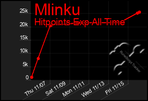 Total Graph of Mlinku