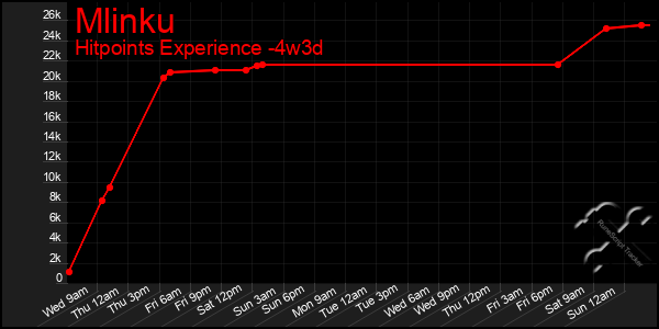 Last 31 Days Graph of Mlinku