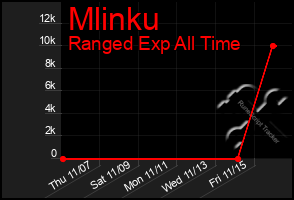 Total Graph of Mlinku