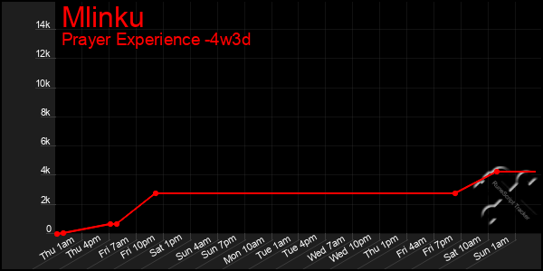 Last 31 Days Graph of Mlinku