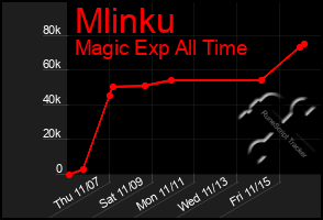 Total Graph of Mlinku