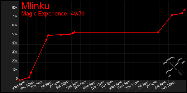 Last 31 Days Graph of Mlinku