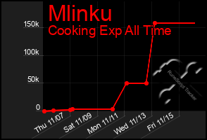 Total Graph of Mlinku