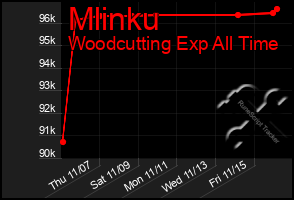 Total Graph of Mlinku