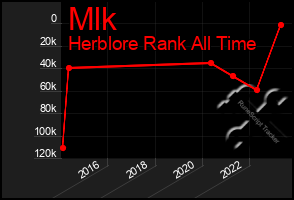 Total Graph of Mlk