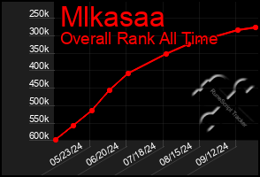 Total Graph of Mlkasaa