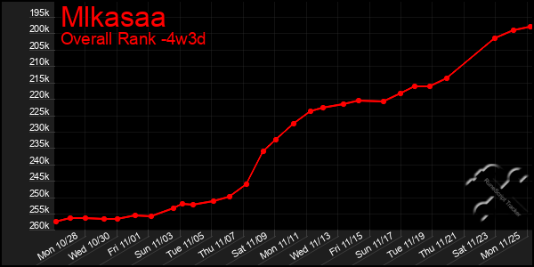 Last 31 Days Graph of Mlkasaa