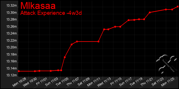 Last 31 Days Graph of Mlkasaa