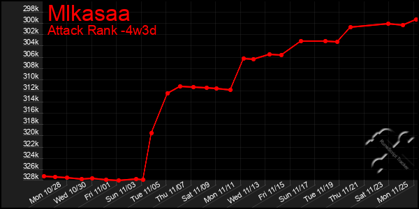 Last 31 Days Graph of Mlkasaa