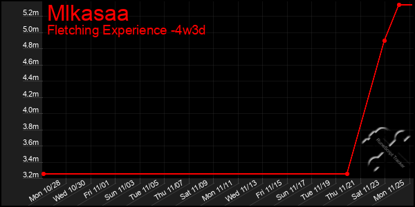 Last 31 Days Graph of Mlkasaa