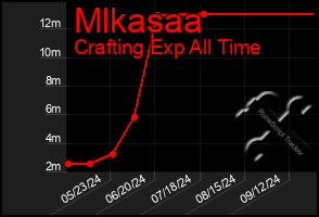 Total Graph of Mlkasaa