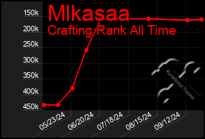 Total Graph of Mlkasaa