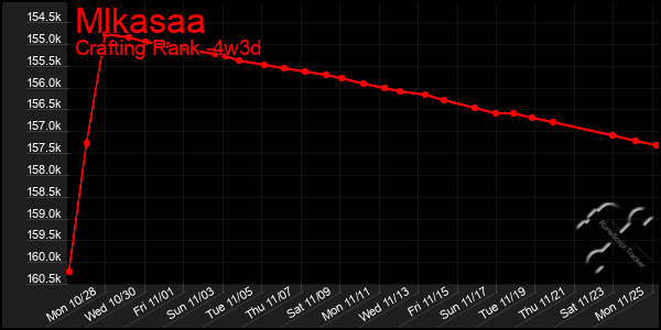 Last 31 Days Graph of Mlkasaa