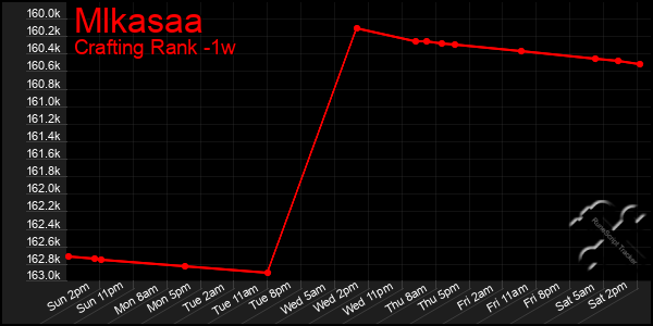 Last 7 Days Graph of Mlkasaa