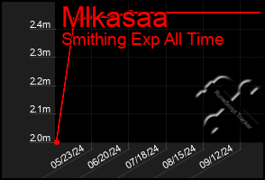 Total Graph of Mlkasaa