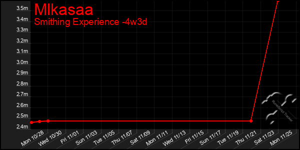 Last 31 Days Graph of Mlkasaa