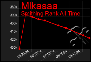 Total Graph of Mlkasaa