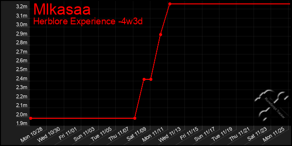 Last 31 Days Graph of Mlkasaa