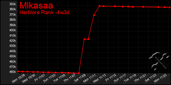 Last 31 Days Graph of Mlkasaa