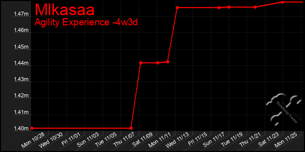 Last 31 Days Graph of Mlkasaa