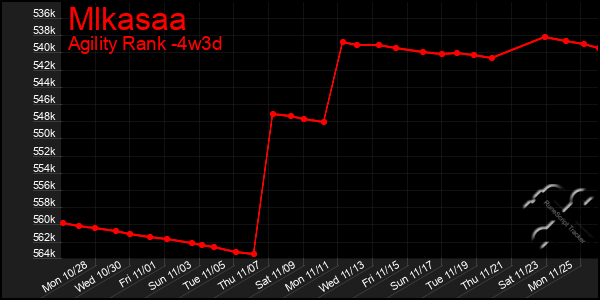 Last 31 Days Graph of Mlkasaa