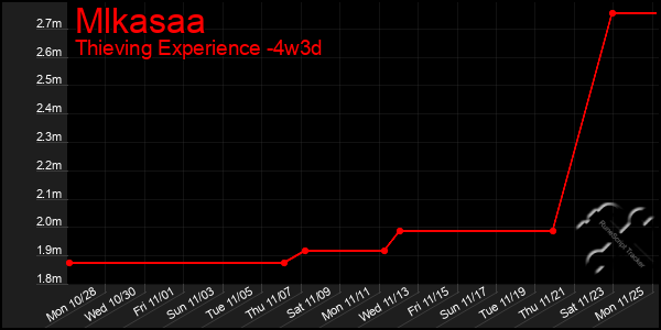 Last 31 Days Graph of Mlkasaa