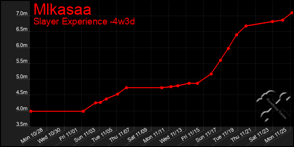 Last 31 Days Graph of Mlkasaa