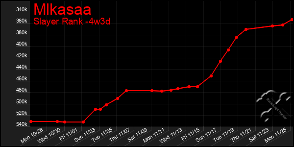 Last 31 Days Graph of Mlkasaa