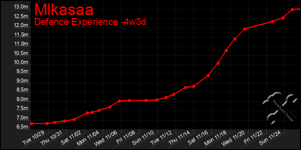 Last 31 Days Graph of Mlkasaa