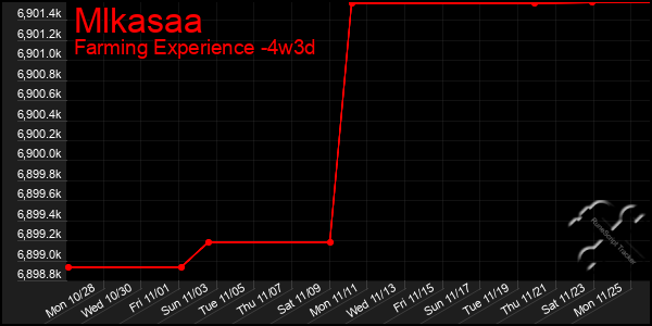 Last 31 Days Graph of Mlkasaa