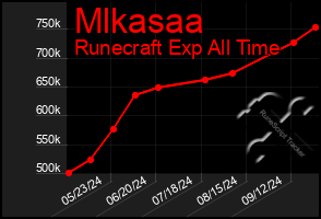 Total Graph of Mlkasaa