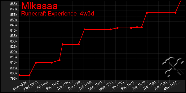 Last 31 Days Graph of Mlkasaa