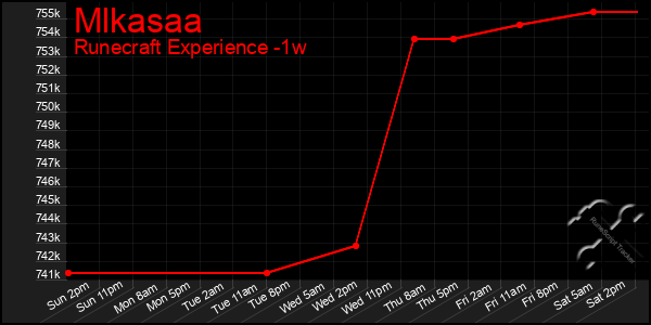 Last 7 Days Graph of Mlkasaa